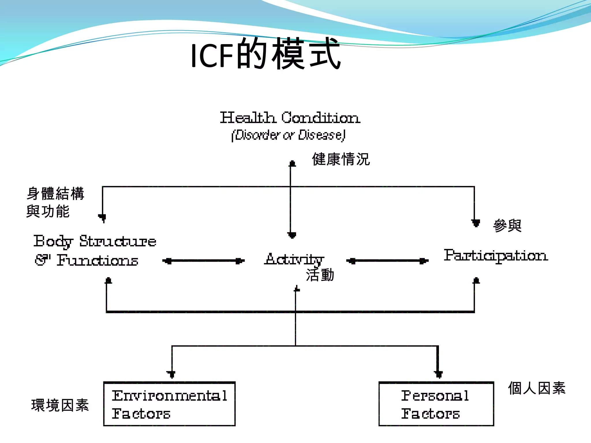 ICF的模式

           健康情況

身體結構
與功能
                  參與


           活動




                  個人因素
環境因素
 