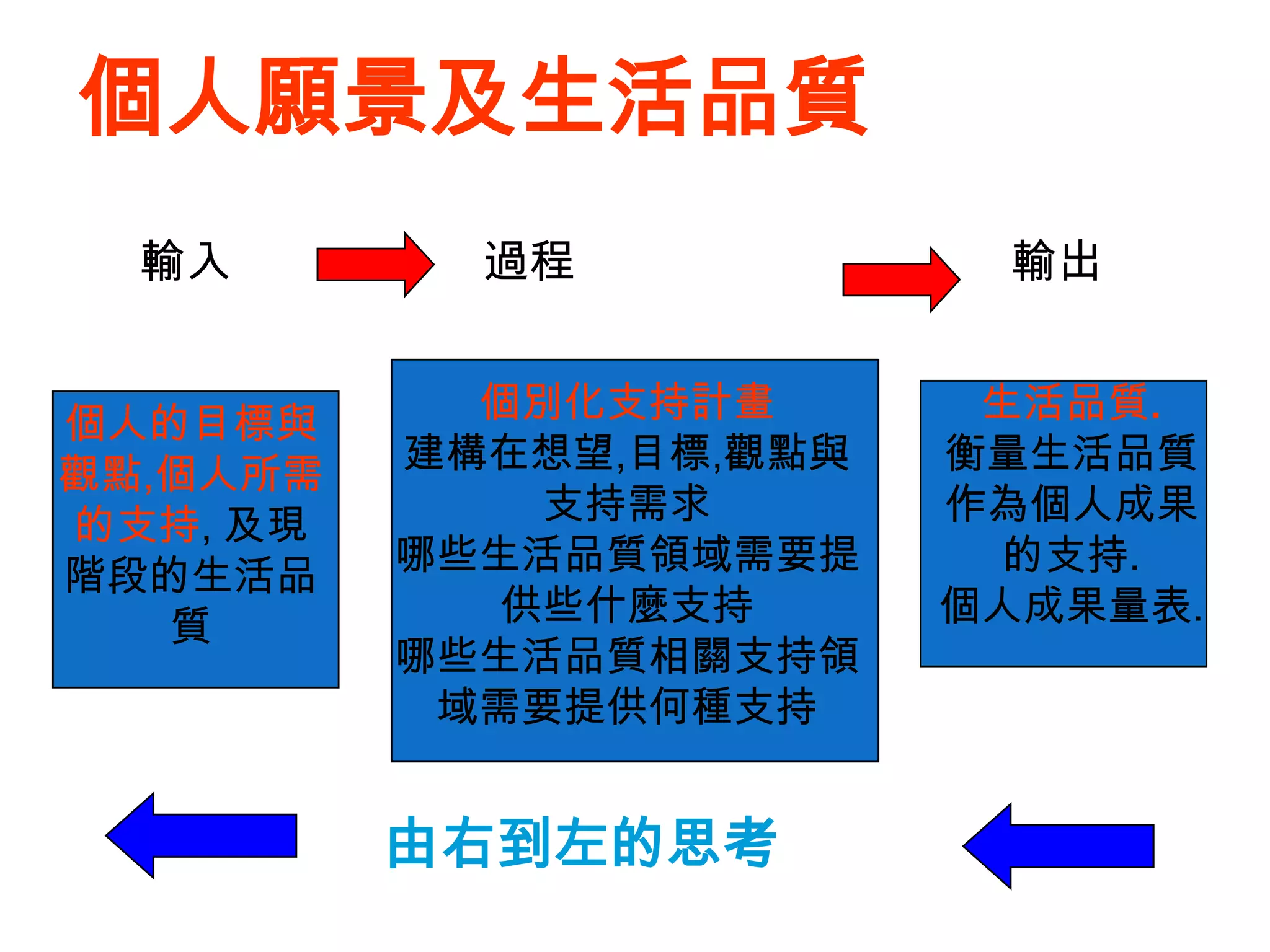 個人願景及生活品質
  輸入        過程            輸出


            個別化支持計畫       生活品質.
個人的目標與
          建構在想望,目標,觀點與   衡量生活品質
觀點,個人所需
             支持需求        作為個人成果
的支持, 及現
階段的生活品    哪些生活品質領域需要提      的支持.
            供些什麼支持       個人成果量表.
   質
          哪些生活品質相關支持領
           域需要提供何種支持


          由右到左的思考
 