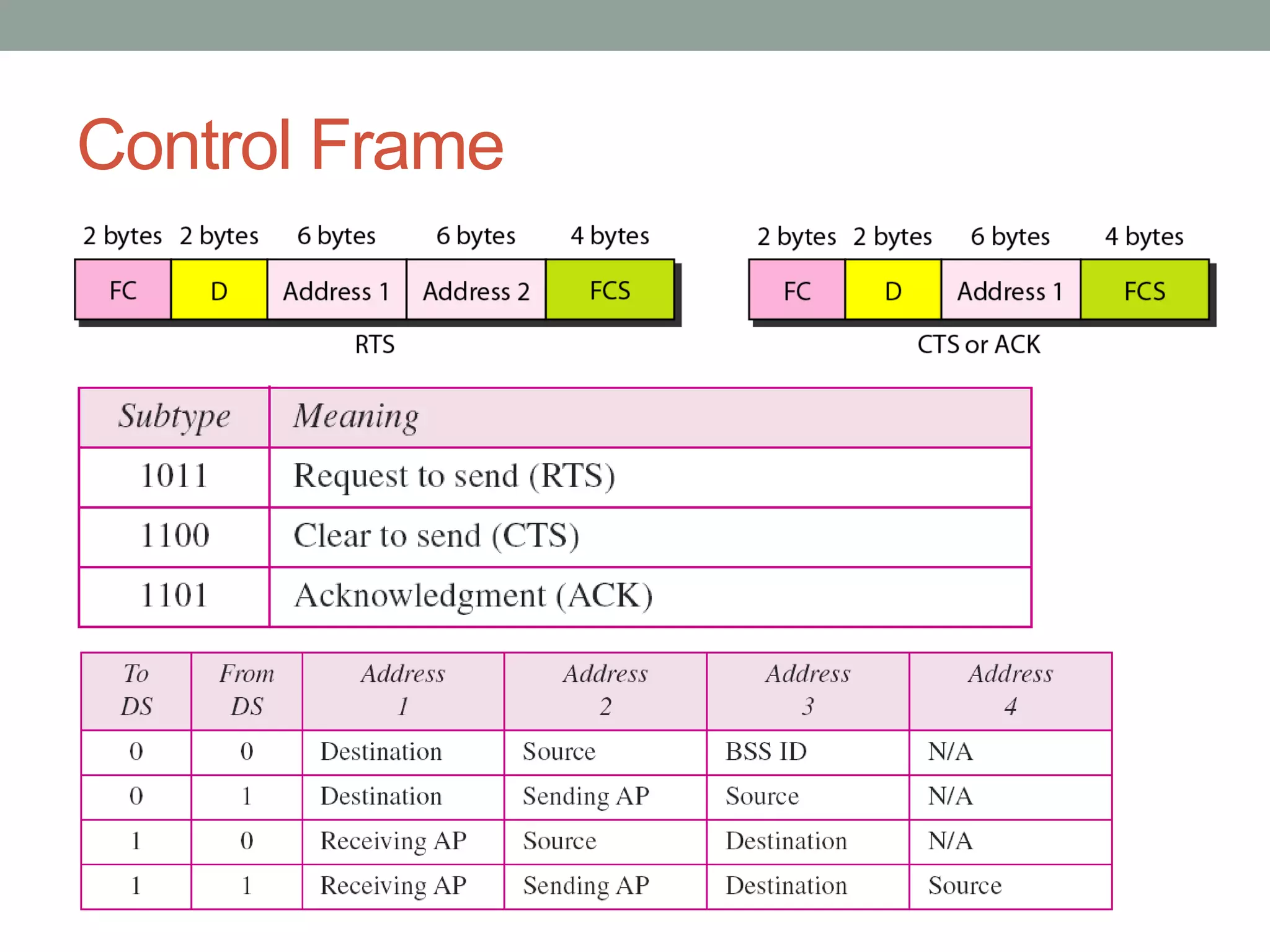 Control Frame
 