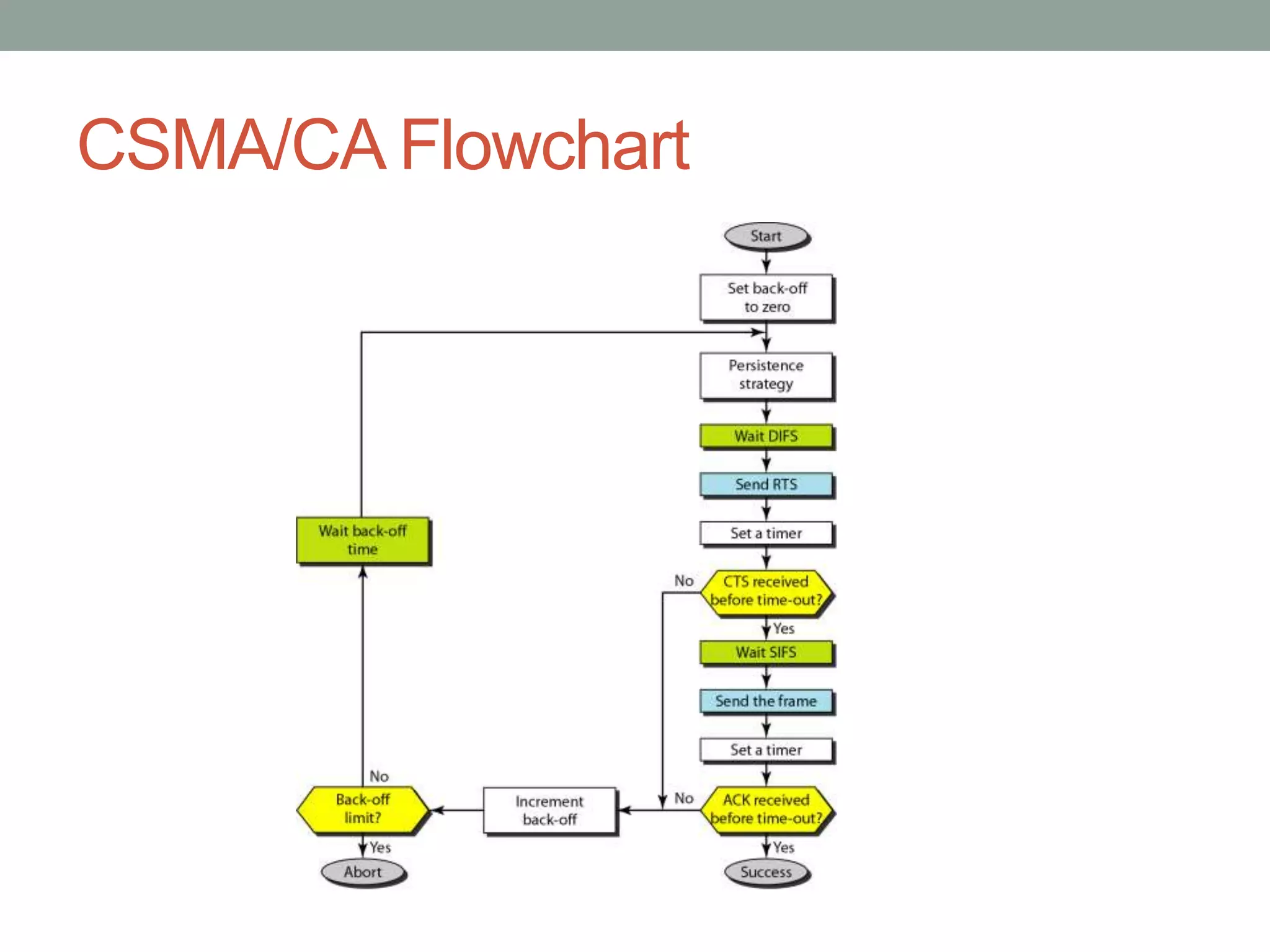 CSMA/CA Flowchart
 