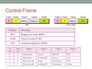 Control Frame
 