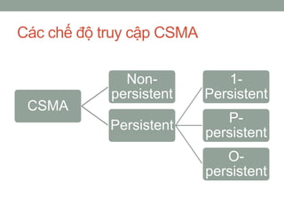 Các chế độ truy cập CSMA

              Non-            1-
            persistent     Persistent
 CSMA
                              P-
            Persistent
                           persistent
                              O-
                           persistent
 