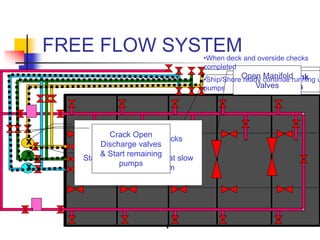FREE FLOW SYSTEM
Open Centre Cargo
Tank Valves
Open wing tank
cargo valves
Open Main Tank
Suction Valves
Open Cargo Pump
Suction Valves
Open Manifold
Valves
Crack Open No.1
Pump Discharge
Valve
X When Ship shore checks
completed
Start No.1 Cargo Pump at slow
RPM and De-bottom
•When deck and overside checks
completed
•Ship/Shore ready continue running u
pumps
X
X
Crack Open
Discharge valves
& Start remaining
pumps
 
