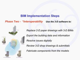 BIM Implementation Steps Replace 2-D paper drawings with 3-D BIMs Export the building data and information Resolve issues digitally  Review 3-D shop drawings & submittals Fabricate components from the models Phase Two -  “Interoperability   Use the 3-D software to:   