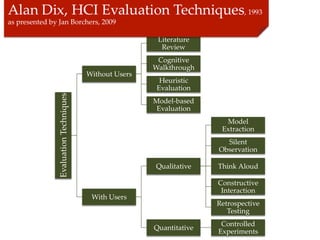 Literature  
                                                Review	
                                               Cognitive  
                                              Walkthrough	
                           Without  Users	
                                                Heuristic  
                                               Evaluation	
Evaluation  Techniques	



                                              Model-­‐‑based  
                                               Evaluation	
                                                                   Model  
                                                                  Extraction	
                                                                   Silent  
                                                                 Observation	

                                               Qualitative	
     Think  Aloud	

                                                                 Constructive  
                                                                  Interaction	
                            With  Users	
                                                                 Retrospective  
                                                                    Testing	
                                                                  Controlled  
                                              Quantitative	
                                                                 Experiments	
 