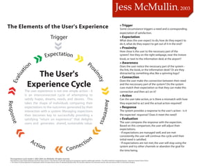 The Elements of the User's Experience                                                                                                                                              » Trigger
                                                                                                                                                                                   Some circumstance triggers a need and a corresponding
                                                                                                                                                                                   expectation of satisfaction.
                                                                   Trigger                                                                                                         » Expectation
                                                                                                                                                                                   What does the user expect to do, how do they expect to



                                                                 »
                                                                                                                                                                                   do it, what do they expect to get out of it in the end?
                                                                                                                                                                                   » Proximity
                                                                                                                                                                                   How close is the user to the necessary part of the
                                                          Expectation                                   »                                                                          system? Are they on the right webpage, near the instore



                            on
                                           »                                                                                  Pr
                                                                                                                                                                                   kiosk, or next to the information desk at the airport?
                                                                                                                                                                                   » Awareness
                                                                                                                                                                                   Does the user notice the necessary part of the system -




                                                                                                                                  ox
                                                                                                                                                                                   the link, the kiosk, or the information desk? Or are they
             ti




                                The User's
          l a




                                                                                                                                                                                   distracted by something else, like a spinning logo?




                                                                                                                                    im
» Eva u



                                                                                                                                                                                   » Connection




                                                                                                                                      ity
                                                                                                                                                                                   Does the user make the connection between their need
                             Experience Cycle                                                                                                                                      and the neccessary part of the system? Do the system
                                                                                                                                                                                   cues match their expectation so that they can make this



                                                                                                                                            »
                         The user experience is not one simple action - it                                                                                                         connection and then act on it?
                         is an interconnected cycle of attempting to                                                                                                               » Action
                         satisfy hopes, dreams, needs, and desires. This                                                                                                           Can the user take action, or is there a mismatch with how
                                                                                                                                                  Awa
Respon




                         takes the shape of individuals comparing their                                                                                                            they expected to act and the actual action required?
                         expectations to the outcomes generated by their                                                                                                           » Response
                         interaction with a system. Managing expections                                                                                                            The system provides a response to the user's action - is it
                                                                                                                                                     rene

                         then becomes key to successfully providing a                                                                                                              the expected response? Does it meet the need?
                         satisfying "return on experience" that delights                                                                                                           » Evaluation
  se




                                                                                                                                                         ss



                         users and generates shared, sustainable value.                                                                                                            The user compares the response with the expection.
                                                                                                                                                                                   Based on this comparison, the user will adjust their
                                                                                                                                     »
            »




                                                                                                                                                                                   expectations.
                                                                                                                                                                                   - If expectations are managed well, and are met
                                                                                                                                                                                   consistently, the user will continue the cycle until their
                                  Ac                                                                                  io           n                                               initial need is satisfied.
                                           tio n                         »                                        ect
                                                                                                                                                                                   - If expectations are not met, the user will stop using the

                                                                                             Co n n
                                                                                                                                                                                   system and try other channels or abandon the goal for
                                                                                                                                                                                   the time being.

  The Experience Cycle model © 2003-2004 Jess McMullin. All rights reserved.
  The Experience Cycle model synthesizes work from three sources: » Don Norman's work with mapping and subsequent cognitive walkthrough methods. » The AIDA model from marketing literature - Awareness, Interest, Desire, Action.
  » The notion of cyclical adjustment of expectation reflects the game theory notion of repeated expected utility. This has been explored in the interactive domain with work done at PARC on information foraging.
 