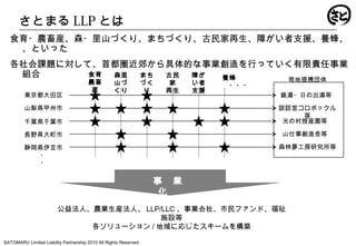 さとまる LLP とは
食育・農畜産、森・里山づくり、まちづくり、古民家再生、障がい者支援、養蜂、
、といった
各社会課題に対して、首都圏近郊から具体的な事業創造を行っていく有限責任事業
組合
SATOMARU Limited Liability Partnership 2010 All Rights Reserved.
食育
農畜
産
森里
山づ
くり
まち
づく
り
古民
家
再生
障が
い者
支援
養蜂　　
　・・・
東京都大田区
山梨県甲州市
千葉県千葉市
長野県大町市
静岡県伊豆市
・
・
銭湯・日の出湯等
談話室コロボックル
等
光の村授産園等
山仕事創造舎等
森林夢工房研究所等
現地提携団体
事　業　
化　　
公益法人、農業生産法人、 LLP/LLC 、事業会社、市民ファンド、福祉
施設等
各ソリューション / 地域に応じたスキームを構築
 