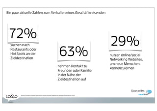 Ein paar aktuelle Zahlen zum Verhalten eines Geschäftsreisenden




 72%
  suchen nach                                                                                                         29%
  Restaurants oder
  Hot Spots an der
  Zieldestination
                                                                                    63%                               nutzen online/social
                                                                                                                      Networking Websites,
                                                                                                                      um neue Menschen
                                                                                 nehmen Kontakt zu
                                                                                                                      kennenzulernen
                                                                                 Freunden oder Familie
                                                                                 in der Nähe der
                                                                                 Zieldestination auf


                                                                                                                                   Sourced by:
         Sources: Surveys by Embassy Suites (2010), Business Traveller Magazine and Samsung (2008), Marriott (2010)
 