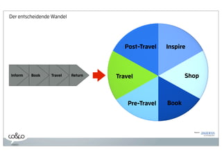 Der entscheidende Wandel




                                       Post-Travel   Inspire



Inform   Book    Travel    Return   Travel                  Shop



                                        Pre-Travel   Book



                                                               Source:
 