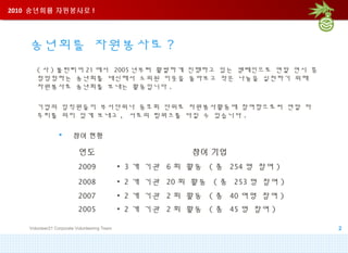 2010 송년회를 자원봉사로 !2010 송년회를 자원봉사로 !
송년회를 자원봉사로 ?
연도 참여 기업
2009 • 3 개 기관 6 회 활동 ( 총 254 명 참여 )
2008 • 2 개 기관 20 회 활동 ( 총 253 명 참여 )
2007 • 2 개 기관 2 회 활동 ( 총 40 여명 참여 )
2005 • 2 개 기관 2 회 활동 ( 총 45 명 참여 )
Volunteer21 Corporate Volunteering Team 2
( 사 ) 볼런티어 21 에서 2005 년부터 활발하게 진행하고 있는 캠페인으로 연말 연시 흥
청망청하는 송년회를 대신해서 소외된 이웃을 돌아보고 작은 나눔을 실천하기 위해
자원봉사로 송년회를 보내는 활동입니다 .
기업의 임직원들이 부서단위나 동호회 단위로 자원봉사활동에 참여함으로써 연말 마
무리를 의미 있게 보내고 , 서로의 팀워크를 다질 수 있습니다 .
 참여 현황
 