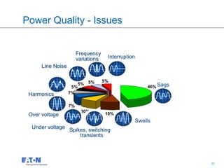 Power Quality - Issues


                        Frequency
                        variations    Interruption
                                                        2002 EPRI study
      Line Noise                                        of 985 customers
                                                            in the US
                                     5%
                         5% 5%
                    5%                                   46% Sags
 Harmonics         7%

                   7%
                          10%
 Over voltage                        10%
                                                     Swells
  Under voltage
                Spikes, switching
                    transients



                                                                  20       20
 