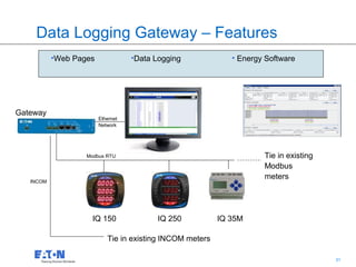 Data Logging Gateway – Features
           •Web Pages              •Data Logging             • Energy Software




Gateway
                        Ethernet
                        Network




                   Modbus RTU                                        Tie in existing
                                                                     Modbus
                                                                     meters
   INCOM




                     IQ 150              IQ 250           IQ 35M

                           Tie in existing INCOM meters

                                                                      31               31
 
