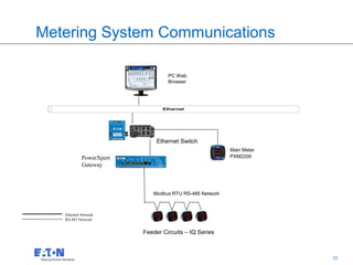 Metering System Communications

                                  PC Web
                                  Browser




                                Ethernet




                              Ethernet Switch
                                                        Main Meter
            PowerXpert                                  PXM2200
            Gateway



                            Modbus RTU RS-485 Network



   Ethernet Network
   RS-485 Network


                         Feeder Circuits – IQ Series


                                                                     32   32
 