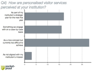 Q2) Please rate the interest in the following personalised
visitor services at your institution.
 