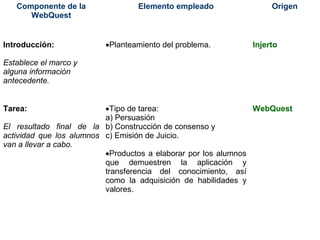 Componente de la
WebQuest
Elemento empleado Origen
Introducción:
Establece el marco y
alguna información
antecedente.
•Planteamiento del problema. Injerto
Tarea:
El resultado final de la
actividad que los alumnos
van a llevar a cabo.
•Tipo de tarea:
a) Persuasión
b) Construcción de consenso y
c) Emisión de Juicio.
•Productos a elaborar por los alumnos
que demuestren la aplicación y
transferencia del conocimiento, así
como la adquisición de habilidades y
valores.
WebQuest
 