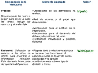 Componente de la
WebQuest
Elemento empleado Origen
Proceso:
Descripción de los pasos a
seguir para llevar a cabo
las tareas. Incluye los
recursos y el andamiaje.
•Cronograma de las actividades ha
realizar.
•Red de actores y el papel que
desempeñan
•Mecanismos para el análisis de la
información.
•Mecanismos para el desarrollo del
debate y discusiones del tema.
•Reflexiones individuales y grupales
del tema
Injerto
Recursos: Selección de
enlaces a los sitios de
interés para encontrar la
información relevante.
Este elemento forma parte
del apartado del proceso.
•Páginas Web y videos revisados por
el docente, que documenten al
estudiante sobre el desarrollo de las
actividades y lo apoyen
académicamente sobre el tipo de
decisión a tomar.
WebQuest
 
