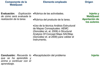 Componente de la
WebQuest
Elemento empleado Origen
Evaluación: Explicación
de cómo será evaluada la
realización de la tarea.
•Rúbrica de las actividades.
•Rúbrica del producto de la tarea.
•Uso de la técnica Análisis Estructural
de Mapas Conceptuales: AEMC
(González et. al, 2006) ó Structural
Analysis Of Concept Maps SACMap
(González et. al 2008) para validar el
instrumento.
Injerto y
WebQuest
Aportación de
los autores
Conclusión: Recuerda lo
que se ha aprendido y
anima a continuar con el
aprendizaje.
•Recapitulación del problema Injerto
 