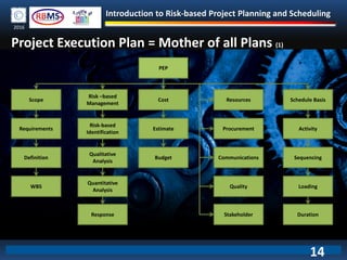 Introduction to Risk-based Project Planning and Scheduling
2016
Project Execution Plan = Mother of all Plans (1)
PEP
Scope
Requirements
Definition
WBS
Risk –based
Management
Risk-based
Identification
Qualitative
Analysis
Quantitative
Analysis
Response
Cost
Estimate
Budget
Resources
Procurement
Communications
Quality
Stakeholder
Schedule Basis
Activity
Sequencing
Loading
Duration
14
 
