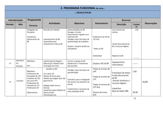 12
2. PROGRAMA FUNCIONAL de uma…
… ESCOLA EFICAZ
Calendarização Proponente
Parcerias
Actividades Objectivos Destinatários
Recursos
ObservaçõesPeríodo Mês Descrição Custos
(€)
Delegados de
Disciplina
Assistentes
operacionais da
BE
Reunião de trabalho
Levantamento da BD
requisitada para
empréstimo e lida na BE
potencialidades da BE.
Divulgar o Fundo
Documental e registar os e-
mails dos DD
Divulgar novos formatos de
apresentação de trabalhos
Avaliar o impacto da BD nos
utilizadores
Professores de AP de
12º Ano
Todos os DD
Gulbenkian
uma síntese das
ofertas
Fundo documental da
BE e recursos digitais
Registos da BE
1.00
----------
1º
Setembro
Ou
Outubro
Biblioteca
PTE
Substituição do Registo
Manual por Tabelas Excel
Formação em Excel
Formar a equipa da BE
Modernizar o Tratamento
Documental
Equipa e AO da BE
Equipamentos
informáticos
--------
1º
Outubro
Biblioteca
Professores de
Português de 10º
Professor de CLC
do Curso EFA
Professores de
Filosofia de 11º
Professores AP
Observatório
Sessões na BE
Ler é para Já!
Mostra de livros para
adultos que julgam que não
gosta de ler
Diálogo sobre livros e
leituras
Inquéritos sobre Hábitos de
leitura de BD
Distribuição dos
Divulgar novos formatos de
apresentação
Contribuir para a integração
dos alunos nos projectos da
escola.
Implementar o processo de
auto-avaliação da BE
Todas as turmas de
10º
Todas as turmas de
11º
Todas as turmas de
12º Ano
Alunos do Curso
EFA
Fotocópias de textos
Fundo documental
da BE
Dossiês temáticos e
recursos digitais
Inquéritos
Base de dados RBE
1.00
40.00
OE/BE
 