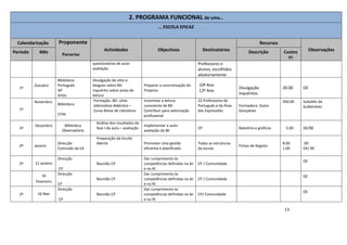 13
2. PROGRAMA FUNCIONAL de uma…
… ESCOLA EFICAZ
Calendarização Proponente
Parcerias
Actividades Objectivos Destinatários
Recursos
ObservaçõesPeríodo Mês Descrição Custos
(€)
questionários de auto-
avaliação
Professores e
alunos, escolhidos
aleatoriamente
1º
Outubro
Biblioteca
Português
AP
Artes
Divulgação de sites e
blogues sobre BD
Inquérito sobre actos de
leitura
Preparar a concretização do
Projecto
10º Ano
12º Ano
Divulgação
Inquéritos
20.00 OE
1º
Novembro
Biblioteca
CFAE
Formação: BD- Uma
alternativa didáctica –
Curso Breve de Literatura
Incentivar a leitura
consciente de BD
Contribuir para valorização
profissional
22 Professores de
Português e da Área
das Expressões
Formadora: Dulce
Gonçalves
450.00 Subsídio da
Gulbenkian
1º
Dezembro Biblioteca
Observatório
Análise dos resultados da
fase I da auto – avaliação
Implementar a auto-
avaliação da BE
CP Relatório e gráficos 5.00 OE/BE
2º Janeiro
Direcção
Comissão da EA
Preparação da Escola
Aberta Promover uma gestão
eficiente e planificada
Todas as estruturas
da escola
Fichas de Registo
8.00
1.00
OE
OE/ BE
2º 12 Janeiro
Direcção
CP
Reunião CP
Dar cumprimento às
competências definidas na lei
e no RI
CP / Comunidade
OE
16
Fevereiro
Direcção
CP
Reunião CP
Dar cumprimento às
competências definidas na lei
e no RI
CP / Comunidade
OE
2º 16 Mar
Direcção
CP
Reunião CP
Dar cumprimento às
competências definidas na lei
e no RI
CP/ Comunidade
OE
 