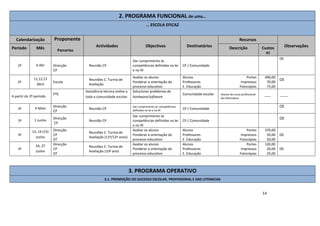 14
2. PROGRAMA FUNCIONAL de uma…
… ESCOLA EFICAZ
Calendarização Proponente
Parcerias
Actividades Objectivos Destinatários
Recursos
ObservaçõesPeríodo Mês Descrição Custos
(€)
2º 6 Abr Direcção
CP
Reunião CP
Dar cumprimento às
competências definidas na lei
e no RI
CP / Comunidade
OE
2º
11,12,13
Abril
Escola
Reuniões C. Turma de
Avaliação
Avaliar os alunos
Ponderar a orientação do
processo educativo
Alunos
Professores
E. Educação
Portes
Impressos
Fotocópias
490,00
70,00
75,00
OE
A partir do 2º período
PTE
Assistência técnica online a
toda a comunidade escolar
Solucionar problemas de
hardware/software
Comunidade escolar Alunos do curso profissional
de Informática ----- -------
3º 4 Maio
Direcção
CP
Reunião CP
Dar cumprimento às competências
definidas na lei e no RI
CP / Comunidade
OE
3º 1 Junho
Direcção
CP
Reunião CP
Dar cumprimento às
competências definidas na lei
e no RI
CP / Comunidade
OE
3º
13, 14 (15)
Junho
Direcção
CP
DT
Reuniões C. Turma de
Avaliação (11º/12º anos)
Avaliar os alunos
Ponderar a orientação do
processo educativo
Alunos
Professores
E. Educação
Portes
Impressos
Fotocópias
370,00
50,00
50,00
OE
3º
24, 27
Junho
Direcção
CP
DT
Reuniões C. Turma de
Avaliação (10º ano)
Avaliar os alunos
Ponderar a orientação do
processo educativo
Alunos
Professores
E. Educação
Portes
Impressos
Fotocópias
120,00
20,00
25,00
OE
3. PROGRAMA OPERATIVO
3.1. PROMOÇÃO DO SUCESSO ESCOLAR, PROFISSIONAL E DAS LITERACIAS
 