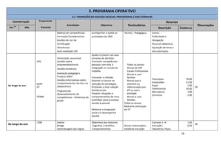 16
3. PROGRAMA OPERATIVO
3.1. PROMOÇÃO DO SUCESSO ESCOLAR, PROFISSIONAL E DAS LITERACIAS
Calendarização Proponente
Parcerias
Actividades Objectivos Destinatários
Recursos
Observações
Per.
do
Mês Descrição Custos (€)
Balanço de Competências.
Formação Complementar.
Sessões de Júri de
Certificação
Itinerâncias
Auto-avaliação CAF
acompanhar e avaliar as
actividades do CNO
Técnico - Pedagógica outros
Publicidade e
divulgação
Recursos didácticos
Aquisição de livros e
documentação.
Ao longo do ano
SPO
GAAF
DT
PESME
Orientação vocacional
Sessões sobre
empreendedorismo
Sessões temáticas
Avaliação pedagógica
Projecto GAAF
Sessões informativas sobre
comportamentos de risco na
adolescência
Programa de
desenvolvimento de
competências – Dinâmicas de
grupo
Ajudar os jovens nas suas
tomadas de decisões.
Promover competências
pessoais com vista à
integração no mundo do
trabalho
Promover a reflexão
Orientar os alunos na
selecção de estratégias
Promover a inter-relação
família escola
Prevenir situações e
comportamentos de risco
Contribuir para o sucesso
escolar e pessoal
Melhorar a integração
social e o desempenho
escolar
Todos os alunos
Alunos de 10º
Cursos Profissionais
Alunos e suas
famílias
Alunos que o
solicitem ou
referenciados por
DT ou outra
entidade
Alunos e suas
famílias
Todos os alunos
Mediante solicitação
do DT
Fotocópias
Impressões
Papel
Telefonemas
Marcadores
Corrector
78.00
22.00
3.00
30.00
3.00
2.00
OE
Ao longo do ano
CDM Xadrez
Bridge
Aprendizagem das regras
Objectivos dos domínios
Cognitivo / científico
Comportamental
Alunos interessados,
mediante inscrição
Cartazes 3 +4
Inscrições
Tabuleiros, Peças
1.00
0,50
OE
 