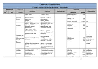 17
3. PROGRAMA OPERATIVO
3.1. PROMOÇÃO DO SUCESSO ESCOLAR, PROFISSIONAL E DAS LITERACIAS
Calendarização Proponente
Parcerias
Actividades Objectivos Destinatários
Recursos
Observações
Per.
do
Mês Descrição Custos (€)
Jogos - prática Estético / lúdico Baralho s de cartas
Panos, Relógios
20.00
Desporto
Escolar
Treinos semanais
Badmington
Voleibol
Multiactividades
Promover a saúde e a
condição física
Adquirir hábitos e
competências motoras
Cartazes 3 +4
Inscrições
Material de escalada
1.00
0,50
1.534.95 OE
Clube de
Astronomia
Estudo e observação da Lua,
planetas, estrelas …
Reuniões / debates.
Relógio solar
Página Web do clube.
Desenvolver o gosto pela
observação, pela
experimentação, pela
Astronomia e pelas TIC.
Cartazes 50
Inscrições
16 Pilhas de 1,5 V
Telefonemas
1.00
0,50
20.00
5.00
OE
Aprender a Ser
Feliz
Educação Física
Filosofia
AP
Biblioteca
Conversa com os alunos
Apresentação de Slides
Power Point
Jogos e exercícios de literacia
emocional.
As sessões decorrem em
aulas de Educação Física, de
Filosofia e de Área de
Projecto
Divulgar o projecto:
Compreensão e expressão
emocional;
Consciência emocional;
Compreensão das
emoções;
Resolução, observação,
expressão e gestão das
emoções;
Exprimir e interpretar a
linguagem das emoções.
Compreender a anatomia
emocional.
Cartazes
Desdobráveis
Inscrições
1.00
1,50
0,50
O professor
responsável
dinamiza as
sessões com os
alunos, na
Biblioteca e na Sala
de aula.
Biologia
Geologia
Biblioteca
Colocação de casas - ninho
na escola e zonas
envolventes.
Observação do
desenvolvimento do
ecossistema
Consciencializar
o conceito de ecossistema
Desenvolver a consciência
ecológica e a atitude de
investigação
Cartazes
Inscrições
Revelação de rolos
fotográficos
30 Casas - ninho
Arame / Papel
1.00
0,50
100.00
110.00
10.00
Máquina
fotográfica
Binóculos
Equipamento
informático
OE
 