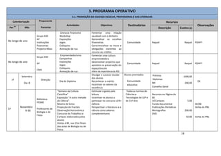 18
3. PROGRAMA OPERATIVO
3.1. PROMOÇÃO DO SUCESSO ESCOLAR, PROFISSIONAL E DAS LITERACIAS
Calendarização Proponente
Parcerias
Actividades Objectivos Destinatários
Recursos
Observações
Per.
do
Mês Descrição Custos (€)
Ao longo do ano
Grupo 430
AP
Instituições
financeiras
Projecto+Mais
Literacia Financeira
Workshop
Exposições
Jogos
Colóquios
Animação de rua
Fomentar uma relação
saudável com o dinheiro.
Racionalizar as escolhas
financeiras.
Consciencializar os riscos e
obrigações inerentes ao
recurso ao crédito;
Comunidade Raquel Raquel POHP?
Ao longo do ano
Grupo 430
AP
CMA
Empreendedorismo
Campanhas
Exposições
Jogos
Colóquios
Animação de rua
Fomentar uma cultura
empreendedora
Desenvolver projectos que
apostem na preservação do
espaço/escola
Inferir da importância da RSE
Comunidade Raquel Raquel POHP?
1º
Setembro
Dia 8
Direcção
Dia do Diploma
Divulgar o sucesso escolar
dos alunos
Reconhecer o mérito
Incentivar os valores da
excelência
Alunos premiados
Comunidade
educativa
Prémios
Diplomas
ME
Conselho Geral
1000,00
200,00
OE
1º
Novembro
9-30
Biblioteca
PESME
Professores de
Biologia e de
Física
“Semana da Cultura
Científica”
Exposição “A outra metade
da Ciência”.
Mostra de livros
Projecção de Fractais
Observação Astronómica
Concurso de Trabalhos e
Cartazes elaborados pelos
alunos
Visitas à BE, nos 15m finais
das aulas de Biologia ou de
Física.
Estimular o gosto pela
leitura.
Incentivar os alunos a
participar no concurso LER+
Ciência.
Perspectivar a literatura e a
ciência como saberes
complementares
Todas as turmas de
Ciências e
Tecnologias de 10º e
de 11º Ano
Recursos na Página da
BE
10 Cartazes
Fundo documental
Publicações Periódicas
Monografias
DVD
5.00
200.00
50.00
OE/BE
Verba do PNL
Verba do PNL
 