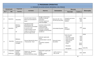 19
3. PROGRAMA OPERATIVO
3.1. PROMOÇÃO DO SUCESSO ESCOLAR, PROFISSIONAL E DAS LITERACIAS
Calendarização Proponente
Parcerias
Actividades Objectivos Destinatários
Recursos
Observações
Per.
do
Mês Descrição Custos (€)
1º Novembro
Informática
Visita de Estudo à Semana
Aberta da Universidade de
Aveiro
Divulgar conhecimento
científico na área de
informática
Promover o gosto por
novas tecnologias
Alunos do 10º, 11º e
12º ano do Curso GPSI
Transporte, por aluno
Fotocópias
Telefone
14.00
4.00
3.00
POPH
1º Novembro
Biblioteca
Português
PTE
AP
Exposição do fundo
documental em BD
Constituição da Comunidade
de Leitores de BD
Criação do Blogue Ler BD
Criação no Facebook do
grupo de amigos da BD
Incentivar à leitura de BD.
Preparar leitores
conscientes de BD
Fomentar a utilização
pedagógica de ferramentas
da Web 2.0
Comunidade Educativa
Avisos
Divulgação
1.00
OE/BE
1º Dezembro
Biblioteca
Professores de
Português
Concurso Nacional de Leitura
– Prova escrita – Fase I
Estimular o gosto pela
leitura.
Consciencializar o acto de
ler.
Concretizar o projecto
aLeR+
Alunos do Ensino
Secundário
Textos de apoio
A3 a cores
Fichas de inscrição
Pautas de Camada
Pautas com os
resultados
Provas
Chocolates
Monografias
2.00
1.00
2.00
5.00
20.00
20.00
300.00
OE/BE
Verba PNL
1º
7 Dezembro
90 Minutos
Produções
Fictícias
Biblioteca
Português
Projecto Voz – Recital de
poesia e debate
Concurso de escrita criativa
Desenvolver o gosto pela
poesia
Divulgar a poesia
portuguesa
10 CTC, 10 AV, 11
CTB, 12 LHA
Avisos
0,50 OE/BE
 