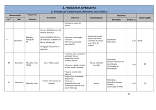 20
3. PROGRAMA OPERATIVO
3.1. PROMOÇÃO DO SUCESSO ESCOLAR, PROFISSIONAL E DAS LITERACIAS
Calendarização Proponente
Parcerias
Actividades Objectivos Destinatários
Recursos
Observações
Per.
do
Mês Descrição Custos (€)
Estimular o prazer da
escrita
1º
Dezembro
Biblioteca
Português
AP
Semana da Tolerância e dos
Direitos Humanos
Apresentação de leituras e
de Projectos, no âmbito da
BD, na sala de aula.
Divulgação no jornal e no
placar BD
Promover a articulação
curricular
Estimular o gosto pela
leitura de BD
Alunos que tenham
optado por BD em
Contratos de Leitura
ou em Área de
Projecto
Impressões
Fotocópias
2.00 OE/BE
1º Dezembro Educação Física
PESME
Corta-Mato Escolar
Incentivar para a prática da
actividade física e
desportiva, fora do
contexto escolar.
Promover a saúde e estilos
de vida activa e saudável.
Preparar o corta-mato
regional.
Alunos, mediante
inscrição
Fotocópias
Cartões individuais de
identificação
Certificados de
participação.
3.00 OE
1º Dezembro
Educação Física
Torneio inter-turmas de
Voleibol
Proporcionar actividades
desportivas.
Promover o
desenvolvimento da
competição saudável e do
prazer pelo jogo.
Alunos
Fotocópias
Calendário de jogos
Boletins
Justificação de faltas
2.00 OE
 