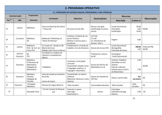 21
3. PROGRAMA OPERATIVO
3.1. PROMOÇÃO DO SUCESSO ESCOLAR, PROFISSIONAL E DAS LITERACIAS
Calendarização Proponente
Parcerias
Actividades Objectivos Destinatários
Recursos
Observações
Per.
do
Mês Descrição Custos (€)
2º
Janeiro Biblioteca
Concurso Nacional de Leitura
– Prova oral Ver prova escrita CNL
Alunos com igual
classificação na prova
escrita
Fundo documental
Chocolates
Certificados
30.00
5.00
10.00
OE/BE
2º
12 Janeiro Biblioteca
AP
MediaLab / Workshop no
“Diário de Notícias”
Conhecer a história de um
jornal histórico.
Motivar os alunos para o
jornalismo
12º LHA
12 LHB
12. CTB (Alunos da
Revista “Inês”)
Viagem 6,00
2º Janeiro
Biblioteca
Prof. de CLC do
Curso EFA
Ler é para Já – Sessão na BE
Mostra de livros.
Diálogo sobre livros e leituras
Problematizar o mundo do
trabalho, à luz da literatura. Alunos dos Cursos EFA
Fundo documental
Monografias
Fotocópia de textos
100.00
1.00
Verba do PNL
OE/BE
2º
Janeiro/
Fevereiro
BE
PTE
Formação em modelos de
Literacia e competências
digitais.
Professores e alunos
de AP.
Fotocópias/
Fundo Documental
2º Fevereiro
Biblioteca
Professores de
Matemática
Delegada de
Matemática
PoeMática
Incentivar a articulação
curricular
Surpreender relações entre
a linguagem poética e a
linguagem matemática.
Alunos de 10º Ano de
Matemática A e B
Cartazes Trabalhos
premiados no ano
anterior.
Poemas / Manual
Poemas para os prof.s
de Matemática
5.00
1.00
OE/BE
2º Fevereiro
Biblioteca
Filosofia
Delegada de
Filosofia
Visita de estudo ao Armazém
das Artes
Leitura de textos
Compreender os valores
estéticos.
Relacionar literatura e artes
plásticas
Alunos de Filosofia de
10º Ano
Textos a serem lidos
Ver
secretaria
OE
2º Fevereiro
Português
Biblioteca
Semana da Língua Materna Célia Carvalho Comunidade educativa Célia Carvalho
Célia
Carvalho
OE
2º Educação Física
Torneio Compal Air Basquet
3x3
Estimular o prazer
pelo jogo.
Desenvolver a
Alunos
Fotocópias
Calendário de jogo
Boletins
2.00 OE
 