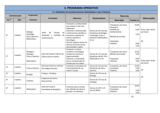 23
3. PROGRAMA OPERATIVO
3.1. PROMOÇÃO DO SUCESSO ESCOLAR, PROFISSIONAL E DAS LITERACIAS
Calendarização Proponente
Parcerias
Actividades Objectivos Destinatários
Recursos
Observações
Per.
do
Mês Descrição Custos (€)
2º A definir
Biologia
/Geologia
Física /Química
Matemática
Visita de Estudo ao
Oceanário e Pavilhão do
Conhecimento
Promover o conhecimento
dos oceanos e dos seus
habitantes
Estimular o interesse pelo
conhecimento científico e
promover a difusão da
cultura científica e
tecnológica
Permitir explorar temas de
ciências de forma activa,
descontraída e lúdica
Alunos do 10º ano das
disciplinas de Biologia
e Geologia; Física e
Química e Matemática
A e B
Transporte, por aluno
Oceanário
Pavilhão do
Conhecimento
Bilhetes de entrada
Fotocópias
Telefone
10.00
6.00
2,50
8.00
5.00
Preço total: 18,50
por aluno
OE
2º A definir
Biologia e
Geologia
Física e Química
Matemática
Visita de Estudo à Fabrica da
Ciência Viva em Aveiro
Promover a cultura
científica e tecnológica
através do incentivo à
experimentação
Estimular a curiosidade
para a compreensão do
mundo que nos rodeia
Alunos do 11º ano das
disciplinas de BG, FQ e
Matemática A e B
Transporte, por aluno
Bilhetes de entrada
Fotocópias
Telefone
14.00
5.00
8.00
3.00 Preço total: 19.00
por aluno
OE
OE
2º A definir
Física e Química
Visita de Estudo ao Instituto
Tecnológico Nuclear –
Conhecer os princípios de
funcionamento de um
reactor nuclear
Alunos do 12º ano das
disciplinas de Física,
Química .
Transporte, por aluno
Fotocópias
Telefone
10.00
4.00
3.00
2º A definir
Biologia
Frubaça – Alcobaça Alunos do 12º ano de
Biologia
2º A definir
Coimbra
Congresso de Jovens
Geocientistas
Alunos do 12º ano de
Geologia
2º A definir
Matemática
Visita de Estudo à
Assembleia da República
Estimular para o estudo
dos métodos de apoio à
decisão e à estatística
Alunos do 10º e 11º
ano de MACS
Transporte, por aluno
Fotocópias
Telefone
10.00
5.00
3.00
 
