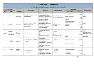 24
3. PROGRAMA OPERATIVO
3.1. PROMOÇÃO DO SUCESSO ESCOLAR, PROFISSIONAL E DAS LITERACIAS
Calendarização Proponente
Parcerias
Actividades Objectivos Destinatários
Recursos
Observações
Per.
do
Mês Descrição Custos (€)
2º A definir
Informática
Visita de Estudo à Exposalão
Batalha: FITEC
Conhecer produtos
inovadores e/ou de cariz
tecnológico e programas de
ingresso na vida activa e
ofertas de emprego
Alunos do 10º, 11º e
12º ano do Curso GPSI
Transporte, por aluno
Bilhetes de entrada
Fotocópias
Telefone
3.00
2.00
3.00
POPH
2º A definir Informática
Visita de estudo à Casa do
Futuro e Museu das
Comunicações
Divulgar a evolução
histórica e as novas
tecnologias no sector das
Comunicações
Promover o gosto por
novas tecnologias
Alunos do 10º, 11º e
12º GPSI
Transporte, por aluno
Bilhetes de entrada
Fotocópias
Telefone
10.00
5.00
3.00
3.00
POPH
2º/3º
Em data a
definir pela
BM distrital
BM distrital
BE
Escolas do
Concelho
Fase II do CNL
Estimular o gosto pela
leitura.
Consciencializar o acto de
ler.
Concretizar o projecto
aLeR+
3 Alunos,
seleccionados na Fase I
PB
Coordenadora PNL
Materiais de apoio
Transporte
Almoço
5.00
70.00
OE/BE
Oferecido pela CM
de Pombal ou pago
por alunos e
professores
2º Março
Abril Geografia
Visita de estudo ao INMG-
LISBOA
Compreender a
importância da previsão
meteorológica.
Compreender as alterações
climáticas e as suas
implicações no território
nacional.
10º Ano Transporte, por aluno
Telefone e fotocópias
15.00
7.00
2º Março Geografia
História Visita de Estudo
Coimbra
Compreender a
organização do espaço
urbano
Reforçar aprendizagens.
Criar contexto favorável à
aprendizagem.
11º Ano
Geografia
História
Transporte, por aluno
Telefone
Fotocópias
15.00
7.00
OE
 