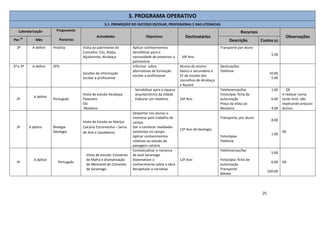 25
3. PROGRAMA OPERATIVO
3.1. PROMOÇÃO DO SUCESSO ESCOLAR, PROFISSIONAL E DAS LITERACIAS
Calendarização Proponente
Parcerias
Actividades Objectivos Destinatários
Recursos
Observações
Per.
do
Mês Descrição Custos (€)
2º A definir História Visita ao património do
Concelho: Cós, Ataíja,
Aljubarrota, Alcobaça
Aplicar conhecimentos
Sensibilizar para a
necessidade de preservar o
património
10º Ano
Transporte por aluno
5.00
2º e 3º A definir SPO
Sessões de informação
escolar e profissional
Informar sobre
alternativas de formação
escolar e profissional
Alunos do ensino
básico e secundário e
EE de escolas dos
concelhos de Alcobaça
e Nazaré
Deslocações
Telefone
10.00
5.00
3º
A definir
Português
Visita de estudo Alcobaça
Palacetes
OU
Mosteiro
Sensibilizar para a riqueza
arquitectónica da cidade
Elaborar um relatório 10º Ano
Telefonemas/fax
Fotocópia: ficha de
autorização
Preço da visita ao
Mosteiro
1.00
6.00
4.00
OE
A realizar numa
tarde livre, não
implicando prejuízo
lectivo.
3º A definir Biologia
Geologia
Visita de Estudo ao Maciço
Calcário Estremenho – Serra
de Aire e Candeeiros
Despertar nos alunos o
interesse pelo trabalho de
campo
Dar a conhecer realidades
existentes no campo
Aplicar conhecimentos
relativos ao estudo da
paisagem calcária
12º Ano de Geologia
Transporte, por aluno
Fotocópias
Telefone
8.00
1.00
OE
3º
A definir
Português
Visita de estudo: Convento
de Mafra e dramatização
de Memorial do Convento
de Saramago
Contextualizar o romance
de José Saramago
Sistematizar o
conhecimento sobre a obra
Recapitular a narrativa
12º Ano
Telefonemas/fax
Fotocópia: ficha de
autorização
Transporte
Bilhete
5.00
6.00
320-00
OE
 