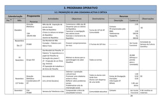 28
3. PROGRAMA OPERATIVO
3.2. PROMOÇÃO DE UMA CIDADANIA ACTIVA E CRÍTICA
Calendarização Proponente
Parcerias
Actividades Objectivos Destinatários
Recursos
Observações
Per.do
Mês Descrição Custos (€)
Outubro
Direcção
Biblioteca
CSH
GRUPO 400
Mês das BE -Exposição de
jornais locais
Mês da República
O livro e a leitura no tempo
da República
Gazeta da República
Comemorar o Mês das BE
Despertar para os valores
da República.
Favorecer a investigação
dos valores locais
Assinalar o Centenário da
República
Turma de 12º de AP
Comunidade
Cartazes
PP emprestadas pela
BMA
Telefonemas
Tipografia
2.00
1.00
500.00
Ou
300.00
OE
Novembro
Dia 17
PESME
Dia Mundial do Não
Fumador – Palestra com
Mário Frota
Prevenir comportamentos
de risco.
3 Turmas de 10º Ano -------------
Ver Escola
Funcional
Actividade da
Semana da Cultura
Científica
18
Novembro Grupo 410
Dia Mundial da Filosofia: 1º
Palestra “A importância e o
papel da Filosofia na
formação dos jovens”;
2º - Projecção de um filme
(vg. Invictus)
3º Exposição de trabalhos e
de livros de Filosofia
Motivar os alunos para a
aprendizagem do saber
filosófico
Todas as turmas
20,00€
(Almoço e
prenda
para o
convidado)
Novembro
1/2 Tardes
Direcção
Biblioteca
Coordenadora DT
DT
DocLisboa 2010
(14 a 24 de Outubro)
Valorizar a produção
cultural local
Promover uma cidadania
activa e crítica.
Reflectir sobre problemas
sociais.
Problematizar arte de
intervenção social.
Todos os alunos com
tarde livre.
Alunos com dispensa
de uma tarde.
Cartaz de Divulgação
Inscrições
Informação DT
Bilhete
1.00
0,50
0,50
1.00, por
aluno
OE
Dezembro CSH
PESME
Semana da Tolerância e dos
Compreender a ética da
sexualidade humana
Comunidade educativa
Cartazes Ver Escola
Funcional
A BE reutiliza os
materiais
 