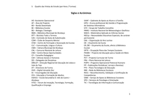 3
5. Quadro das Visitas de Estudo (por Anos / Turmas)
Siglas e Acrónimos
AO- Assistente Operacional
AP – Área de Projecto
BD – Banda Desenhada
BE – Biblioteca Escolar
BG – Biologia / Geologia
BMA – Biblioteca Municipal de Alcobaça
BTT – Bicicleta Todo o Terreno
CAS – Comissão de Aulas de Substituição
CDM – Clube de Desporto Mental
CFAE – Centro de Formação e Associação de Escolas
CLC – Comunicação, Língua e Cultura
CMA – Câmara Municipal de Alcobaça
CNL – Concurso Nacional de Leitura
CNO – Centro Novas Oportunidades
CP – Conselho Pedagógico
CSH – Ciências Sociais e Humanas
DD – Delegados de Disciplinas
DRELVT – Direcção Regional de Educação de Lisboa e
Vale do Tejo
DT – Directores de Turma
DVD – Digital Versatile Disc
EE – Encarregados de Educação
EFA – Educação e Formação de Adultos
ESDICA – Escola Secundária D. Inês de Castro –
Alcobaça
FITEC – Fórum de Inovação, Tecnologia, Formação,
Qualificação e Emprego
GAAF – Gabinete de Apoio ao Aluno e à Família
GPSI – (Curso profissional de) Gestão e Programação
de Sistemas Informáticos
GTC – Grupo de Trabalho Concelhio
INMG – Instituto Nacional de Meteorologia e Geofísica
MACS – Matemática Aplicada às Ciências Sociais
NEEcp – Necessidades Educativas Especiais, de carácter
permanente
OAL – Organização do Ano Lectivo
OE – Orçamento da Escola
OE /BE – Orçamento da Escola, afecto à Biblioteca
Escolar
OPTE – Ocupação Plena dos Tempos Escolares
PESME – Projecto da Educação para a Saúde em Meio
Escolar
PCT – Projecto Curricular de Turma
PNL – Plano Nacional de Leitura
POPH – Programa Operacional Potencial Humano
PP – Publicações Periódicas( Jornais e Revistas)
PTE – Plano Tecnológico de Educação
RBE – Rede de Bibliotecas Escolares
RVCC – Reconhecimento, Validação e Certificação de
Competências
SABE – Serviço de Apoio às Bibliotecas Escolares
SPO – Serviços de Psicologia e Orientação
TIC – Tecnologias de Informação e Comunicação
 