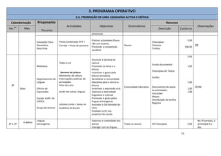31
3. PROGRAMA OPERATIVO
3.2. PROMOÇÃO DE UMA CIDADANIA ACTIVA E CRÍTICA
Calendarização Proponente
Parcerias
Actividades Objectivos Destinatários
Recursos
Observações
Per.do
Mês Descrição Custos (€)
emocional.
Educação Física
Geometria
Descritiva
Prova Combinada: BTT +
Corrida + Prova de pontaria
Praticar actividades físicas
não curriculares.
Promover a competição
saudável.
Alunos
Fotocópias
Cartazes
Troféus
5.00
100.00
OE
3º
Maio
Biblioteca
Departamento de
Línguas
Oficina de
Expressões
Equipa aLeR+ da
ESDICA
Grupo de leitores
Todos a Ler
Semana da Leitura
Momentos de Leitura
Interrupções poéticas de
actividades
Feira do Livro
aLeR+ em várias línguas
Leituras Livres – Sarau no
Auditório da Escola
Anunciar a Semana da
Leitura
Promover os livros e a
leitura.
Incentivar o gosto pela
leitura recreativa.
Sensibilizar a comunidade
educativa para o livro e a
leitura.
Incentivar a expressão oral.
Valorizar a diversidade
linguística e cultural.
Promover o gosto pelas
línguas estrangeiras.
Assinalar o Dia Mundial do
Livro.
Envolver os EE nos
projectos da escola.
Comunidade Educativa
Fundo documental
Fotocópias de Textos
Guiões
Documentos de apoio
às actividades:
Inscrições
Mapas
Distribuição de tarefas
Registos
2.00
1.00
1.00
1.00
1.00
OE/BE
1º e 3º
A definir
Línguas
estrangeiras
Valorizar a criatividade dos
alunos
Interagir com as línguas
Todos os alunos 40 Fotocópias 2.00
No 3º período, a
actividade é a
das
 