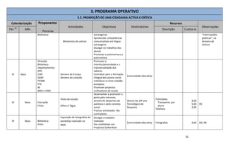 32
3. PROGRAMA OPERATIVO
3.2. PROMOÇÃO DE UMA CIDADANIA ACTIVA E CRÍTICA
Calendarização Proponente
Parcerias
Actividades Objectivos Destinatários
Recursos
Observações
Per.do
Mês Descrição Custos (€)
Biblioteca
Momentos de Leitura
estrangeiras
Aprofundar competências
comunicativas em língua
estrangeira
Divulgar os trabalhos dos
alunos
Promover a autonomia e a
auto-estima
“Interrupções
poéticas”, na
Semana da
Leitura
3º Maio
Direcção
Biblioteca
Departamentos
SPO
CNO
GAAF
PESME
PTE
BE
BMA e CMA
Semana da Europa
Semana do coração
Promover a
interdisciplinaridade e a
transversalidade dos
saberes.
Contribuir para a formação
integral dos alunos como
indivíduos e como cidadão
europeus.
Promover projectos
unificadores da escola
Comunidade educativa
3º Maio Educação
Física
Visita de estudo
Olhos d ’Água
Desenvolver e promover o
gosto pela natureza,
através de desportos de
aventura e pelo convívio
social.
Praticar actividades não
curriculares.
Alunos do 10º ano
Tecnológico de
Desporto
Fotocópias
Transporte, por
aluno
Telefone
2.00
5.00
2.00
OE
3º Maio Biblioteca
Artes
Exposição de fotografias do
workshop realizado na
BMA
Divulgar o trabalho
realizado
Dar visibilidade aos
Projectos Gulbenkian
Comunidade educativa Fotografias 2.00 OE/ BE
 