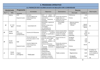 36
3. PROGRAMA OPERATIVO
3.3. PROMOÇÃO DOS VALORES LOCAIS E DA RELAÇÃO COM A COMUNIDADE
Calendarização Proponente
Parcerias
Actividades Objectivos Destinatários
Recursos
Observações
Per.do
Mês Descrição Custos (€)
Aberta CDM
Desporto Escolar
de Castro
Encontro Regional de
Clubes Desportivos
Escolares
Sentir o prazer da
competição saudável e do
merecimento.
Estimular autonomia e
criatividade.
Alunos das escolas da
Região Oeste, no
âmbito do circuito do
Desporto Escolar.
Telefonemas
Prémios
2.00
100.00
2º 6, 7 e 8
Abril
Direcção Escola Aberta XIII
Desenvolver o espírito de
iniciativa.
Reforçar os laços com a
comunidade;
Dar visibilidade aos
projectos da escola
Comunidade
escolar
Materiais diversos
Organização
Prémios
500,00
1.000,00
500,00
OE
2º
Escola
Aberta
SPO
Professores
acompanhantes
Encontro de Profissionais
Disponibilizar informação e
contactos. Encontrar
soluções de qualificação e
emprego.
Alunos do Secundário
Alunos do9º Ano da
Escola Frei Estêvão
Martins e D. Pedro I
Fotocópias
Cartazes
Telefone
Impressões
2.00
2.00
20.00
3.00
OE
2º
Escola
Aberta
CDM
Desporto Escolar
Torneio de Xadrez da
Escola Secundário D. Inês
de Castro
Encontro Regional de
Clubes Desportivos
Escolares
Incentivar o convívio entre
jovens da mesma região.
Sentir o prazer da
competição saudável e do
merecimento.
Estimular sentimentos
de solidariedade,
competição, autonomia e
criatividade.
Alunos inscritos no
CDM
Alunos das escolas da
Região Oeste, no
âmbito do circuito do
Desporto Escolar.
Divulgação
Inscrições
Telefonemas
Prémios
1.00
0,50
2.00
100.00
OE
2º
Escola
Aberta
Línguas
estrangeiras Peddy-paper
Aprofundar
conhecimentos
linguísticos numa
perspectiva lúdica
Fomentar o convívio
entre alunos e alunos,
Todos os alunos
Fotocópias:
Regulamentos
Divulgação
Questionário
0,03
0,03
0,04
A realizar no
espaço escolar
ou na cidade de
Alcobaça
OE
 