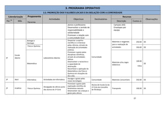 37
3. PROGRAMA OPERATIVO
3.3. PROMOÇÃO DOS VALORES LOCAIS E DA RELAÇÃO COM A COMUNIDADE
Calendarização Proponente
Parcerias
Actividades Objectivos Destinatários
Recursos
Observações
Per.do
Mês Descrição Custos (€)
alunos e professores
Desenvolver o sentido de
responsabilidade e
solidariedade
Promover a relação com
a comunidade local
Cartazes (A3)
Envelopes por
equipa
2º
Escola
Aberta
Biologia e
Geologia
Laboratórios Abertos
Despertar o espírito
científico e o interesse
pelas ciências, através da
realização de actividades
práticas.
Promover o gosto pelas
disciplinas científicas,
através de actividades
lúdicas.
Desenvolver o raciocínio e
a capacidade de
abstracção.
Reconhecer a aplicação da
Matemática e da Física e
Química em situações do
dia-a-dia.
Comunidade
Materiais e reagentes
para a realização de
actividades
250.00 OE
Física e Química
350.00 OE
Matemática
Materiais e/ou Jogos
didácticos
100.00
Edna
OE
2º Abril Informática Actividades de Informática
Divulgar o gosto pelas
novas tecnologias
Comunidade Materiais consumíveis 250.00 OE
2º A definir Física e Química
Divulgação da ciência junto
dos alunos do 1º Ciclo
Promover o gosto pela
explicação científica de
fenómenos naturais
Desenvolver nas crianças o
gosto pela ciência
Alunos de Escola (s) do
1º Ciclo do Concelho
de Alcobaça
Transporte 100.00 OE
 