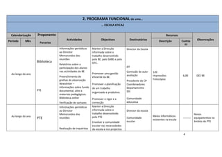4
2. PROGRAMA FUNCIONAL de uma…
… ESCOLA EFICAZ
Calendarização Proponente
Parcerias
Actividades Objectivos Destinatários
Recursos
ObservaçõesPeríodo Mês Descrição Custos
(€)
Ao longo do ano
Biblioteca
PTE
Informações periódicas
ao Director
Memorandos das
reuniões
Relatórios sobre a
participação dos alunos
nas actividades da BE
Preenchimento de
grelhas de observação
Newsletter –
informações sobre fundo
documental, sites e
materiais pedagógicos.
Biblioteca online
Verificação de cartazes
Manter a Direcção
informada sobre o
trabalho desenvolvido
pela BE, pelo SABE e pelo
GTC.
Promover uma gestão
eficiente da BE.
Promover a planificação
de um trabalho
organizado e produtivo.
Promover o rigor e a
correcção
Director da Escola
DT
Comissão de auto-
avaliação
Presidente do CP
Coordenadores
Departamento
DD
Comunidade
educativa
120
Impressões
Fotocópias
6,00 OE/ BE
Ao longo do ano
PTE
Informações periódicas
ao Director
Memorandos das
reuniões
Realização de inquéritos
Manter a Direcção
informada sobre o
trabalho desenvolvido
pelo PTE
Envolver a comunidade
escolar nas necessidades
da escola e nos projectos
Director da escola
Comunidade
escolar
Meios informáticos
existentes na escola
---------
Novos
equipamentos no
âmbito do PTE
 