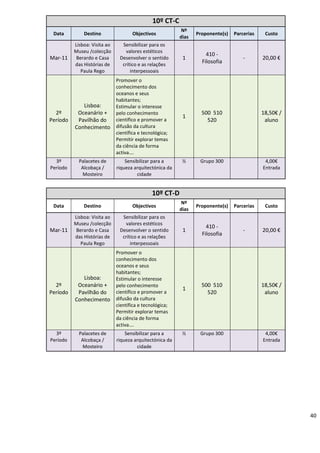 40
10º CT-C
Data Destino Objectivos
Nº
dias
Proponente(s) Parcerias Custo
Mar-11
Lisboa: Visita ao
Museu /colecção
Berardo e Casa
das Histórias de
Paula Rego
Sensibilizar para os
valores estéticos
Desenvolver o sentido
crítico e as relações
interpessoais
1
410 -
Filosofia
- 20,00 €
2º
Período
Lisboa:
Oceanário +
Pavilhão do
Conhecimento
Promover o
conhecimento dos
oceanos e seus
habitantes;
Estimular o interesse
pelo conhecimento
científico e promover a
difusão da cultura
científica e tecnológica;
Permitir explorar temas
da ciência de forma
activa….
1
500 510
520
18,50€ /
aluno
3º
Período
Palacetes de
Alcobaça /
Mosteiro
Sensibilizar para a
riqueza arquitectónica da
cidade
½ Grupo 300 4,00€
Entrada
10º CT-D
Data Destino Objectivos
Nº
dias
Proponente(s) Parcerias Custo
Mar-11
Lisboa: Visita ao
Museu /colecção
Berardo e Casa
das Histórias de
Paula Rego
Sensibilizar para os
valores estéticos
Desenvolver o sentido
crítico e as relações
interpessoais
1
410 -
Filosofia
- 20,00 €
2º
Período
Lisboa:
Oceanário +
Pavilhão do
Conhecimento
Promover o
conhecimento dos
oceanos e seus
habitantes;
Estimular o interesse
pelo conhecimento
científico e promover a
difusão da cultura
científica e tecnológica;
Permitir explorar temas
da ciência de forma
activa….
1
500 510
520
18,50€ /
aluno
3º
Período
Palacetes de
Alcobaça /
Mosteiro
Sensibilizar para a
riqueza arquitectónica da
cidade
½ Grupo 300 4,00€
Entrada
 