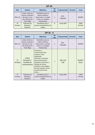 41
10º AV
Data Destino Objectivos
Nº
dias
Proponente(s) Parcerias Custo
Mar-11
Lisboa: Visita ao
Museu /colecção
Berardo e Casa
das Histórias de
Paula Rego
Sensibilizar para os
valores estéticos
Desenvolver o sentido
crítico e as relações
interpessoais
1
410 -
Filosofia
- 20,00 €
3º
Período
Palacetes de
Alcobaça /
Mosteiro
Sensibilizar para a
riqueza arquitectónica da
cidade
½ Grupo 300 4,00€
Entrada
10º SE - A
Data Destino Objectivos
Nº
dias
Proponente(s) Parcerias Custo
Mar-11
Lisboa: Visita ao
Museu /colecção
Berardo e Casa
das Histórias de
Paula Rego
Sensibilizar para os
valores estéticos
Desenvolver o sentido
crítico e as relações
interpessoais
1
410 -
Filosofia
- 20,00 €
2º
Período
Lisboa:
Oceanário +
Pavilhão do
Conhecimento
Promover o
conhecimento dos
oceanos e seus
habitantes;
Estimular o interesse
pelo conhecimento
científico e promover a
difusão da cultura
científica e tecnológica;
Permitir explorar temas
da ciência de forma
activa….
1
500 510
520
18,50€ /
aluno
3º
Período
Palacetes de
Alcobaça /
Mosteiro
Sensibilizar para a
riqueza arquitectónica da
cidade
½ Grupo 300 4,00€
Entrada
 