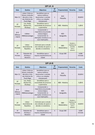 42
10º LH -A
Data Destino Objectivos
Nº
dias
Proponente(s) Parcerias Custo
Mar-11
Lisboa: Visita ao
Museu /colecção
Berardo e Casa
das Histórias de
Paula Rego
Sensibilizar para os
valores estéticos
Desenvolver o sentido
crítico e as relações
interpessoais
1
410 -
Filosofia
- 20,00 €
2º
Período
Coz, Ataíja,
Aljubarrota,
Alcobaça
Sensibilizar para a
necessidade de preservar
o património
1 400 - História - 5,00 €
2º P
(Março
/ Abril)
Lisboa -
INMetereologia
Compreender a
importância da previsão
meteorológica;
Compreender as
alterações climáticas e as
suas implicações.
1
420 -
Geografia
- 15,00 €
2º
Período
Lisboa -
Assembleia da
República
Estimular para o estudo
dos métodos de apoio à
decisão e à estatística
1
500 -
Matemática
Estudar a
hipótese de
conciliar
com a
anterior
10,00 €
3º
Período
Palacetes de
Alcobaça /
Mosteiro
Sensibilizar para a
riqueza arquitectónica da
cidade
½ Grupo 300 4,00€
Entrada
10º LH-B
Data Destino Objectivos
Nº
dias
Proponente(s) Parcerias Custo
Mar-11
Lisboa: Visita ao
Museu /colecção
Berardo e Casa
das Histórias de
Paula Rego
Sensibilizar para os
valores estéticos
Desenvolver o sentido
crítico e as relações
interpessoais
1
410 -
Filosofia
- 20,00 €
2º
Período
Coz, Ataíja,
Aljubarrota,
Alcobaça
Sensibilizar para a
necessidade de preservar
o património
1 400 - História - 5,00 €
2º P
(Março
/ Abril)
Lisboa -
INMetereologia
Compreender a
importância da previsão
meteorológica;
Compreender as
alterações climáticas e as
suas implicações.
1
420 -
Geografia
- 15,00 €
2º
Período
Lisboa -
Assembleia da
República
Estimular para o estudo
dos métodos de apoio à
decisão e à estatística
1
500 -
Matemática
Estudar a
hipótese de
conciliar
com a
anterior
10,00 €
3º
Período
Palacetes de
Alcobaça /
Mosteiro
Sensibilizar para a
riqueza arquitectónica da
cidade
½ Grupo 300 4,00€
Entrada
 