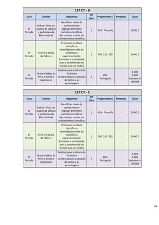 44
11º CT - B
Data Destino Objectivos
Nº
dias
Proponente(s) Parcerias Custo
2º
Período
Lisboa: Visita ao
Museu da Ciência
e ao Museu da
Electricidade
Identificar níveis de
conhecimento
Explicar diferentes
métodos científicos
Reconhecer o valor do
conhecimento científico.
1 410 - Filosofia - 20,00 €
2º
Período
Aveiro: Fábrica
da Ciência
Promover a cultura
científica e
tecnológicaatravés do
incentivo à
experimentação;
Estimular a curiosidade
para a comprensão do
mundo que nos rodeia
1 500 510 520 - 19,00 €
2º
Período
Sintra: Palácio da
Pena e Roteiro
Querosiano
Motivar para a leitura de
Os Maias
Contextualizae o episódio
de Sintra e as
personagens
1
300 -
Português
-
4,00€
8,00€
transporte
160,00€
11º CT - C
Data Destino Objectivos
Nº
dias
Proponente(s) Parcerias Custo
2º
Período
Lisboa: Visita ao
Museu da Ciência
e ao Museu da
Electricidade
Identificar níveis de
conhecimento
Explicar diferentes
métodos científicos
Reconhecer o valor do
conhecimento científico.
1 410 - Filosofia - 20,00 €
2º
Período
Aveiro: Fábrica
da Ciência
Promover a cultura
científica e
tecnológicaatravés do
incentivo à
experimentação;
Estimular a curiosidade
para a comprensão do
mundo que nos rodeia
1 500 510 520 - 19,00 €
2º
Período
Sintra: Palácio da
Pena e Roteiro
Querosiano
Motivar para a leitura de
Os Maias
Contextualizae o episódio
de Sintra e as
personagens
1
300 -
Português
-
4,00€
8,00€
transporte
160,00€
 