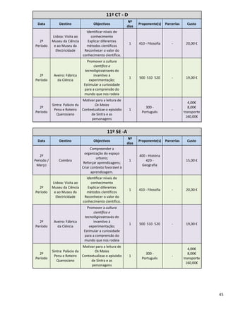 45
11º CT - D
Data Destino Objectivos
Nº
dias
Proponente(s) Parcerias Custo
2º
Período
Lisboa: Visita ao
Museu da Ciência
e ao Museu da
Electricidade
Identificar níveis de
conhecimento
Explicar diferentes
métodos científicos
Reconhecer o valor do
conhecimento científico.
1 410 - Filosofia - 20,00 €
2º
Período
Aveiro: Fábrica
da Ciência
Promover a cultura
científica e
tecnológicaatravés do
incentivo à
experimentação;
Estimular a curiosidade
para a comprensão do
mundo que nos rodeia
1 500 510 520 - 19,00 €
2º
Período
Sintra: Palácio da
Pena e Roteiro
Querosiano
Motivar para a leitura de
Os Maias
Contextualizae o episódio
de Sintra e as
personagens
1
300 -
Português
-
4,00€
8,00€
transporte
160,00€
11º SE -A
Data Destino Objectivos
Nº
dias
Proponente(s) Parcerias Custo
2º
Período /
Março
Coimbra
Compreender a
organização do espaço
urbano;
Reforçar aprendizagens;
Criar contexto favorável à
aprendizagem.
1
400 - História
420 -
Geografia
15,00 €
2º
Período
Lisboa: Visita ao
Museu da Ciência
e ao Museu da
Electricidade
Identificar níveis de
conhecimento
Explicar diferentes
métodos científicos
Reconhecer o valor do
conhecimento científico.
1 410 - Filosofia - 20,00 €
2º
Período
Aveiro: Fábrica
da Ciência
Promover a cultura
científica e
tecnológicaatravés do
incentivo à
experimentação;
Estimular a curiosidade
para a comprensão do
mundo que nos rodeia
1 500 510 520 - 19,00 €
2º
Período
Sintra: Palácio da
Pena e Roteiro
Querosiano
Motivar para a leitura de
Os Maias
Contextualizae o episódio
de Sintra e as
personagens
1
300 -
Português
-
4,00€
8,00€
transporte
160,00€
 