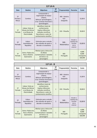 46
11º LH-A
Data Destino Objectivos
Nº
dias
Proponente(s) Parcerias Custo
2º
Período /
Março
Coimbra
Compreender a
organização do espaço
urbano;
Reforçar aprendizagens;
Criar contexto favorável à
aprendizagem.
1
400 - História
420 -
Geografia
15,00 €
2º
Período
Lisboa: Visita ao
Museu da Ciência
e ao Museu da
Electricidade
Identificar níveis de
conhecimento
Explicar diferentes
métodos científicos
Reconhecer o valor do
conhecimento científico.
1 410 - Filosofia - 20,00 €
2º
Período
Lisboa -
Assembleia da
República
Estimular para o estudo
dos métodos de apoio à
decisão e à estatística
1
500 -
Matemática
Estudar a
hipótese de
conciliar
com a
anterior
10,00 €
2º
Período
Sintra: Palácio da
Pena e Roteiro
Querosiano
Motivar para a leitura de
Os Maias
Contextualizae o episódio
de Sintra e as
personagens
1
300 -
Português
-
4,00€
8,00€
transporte
160,00€
11º LH - B
Data Destino Objectivos
Nº
dias
Proponente(s) Parcerias Custo
2º
Período /
Março
Coimbra
Compreender a
organização do espaço
urbano;
Reforçar aprendizagens;
Criar contexto favorável à
aprendizagem.
1
400 - História
420 -
Geografia
15,00 €
2º
Período
Lisboa: Visita ao
Museu da Ciência
e ao Museu da
Electricidade
Identificar níveis de
conhecimento
Explicar diferentes
métodos científicos
Reconhecer o valor do
conhecimento científico.
1 410 - Filosofia - 20,00 €
2º
Período
Lisboa -
Assembleia da
República
Estimular para o estudo
dos métodos de apoio à
decisão e à estatística
1
500 -
Matemática
Estudar a
hipótese de
conciliar
com a
anterior
10,00 €
2º
Período
Sintra: Palácio da
Pena e Roteiro
Querosiano
Motivar para a leitura de
Os Maias
Contextualizae o episódio
de Sintra e as
personagens
1
300 -
Português
-
4,00€
8,00€
transporte
160,00€
 