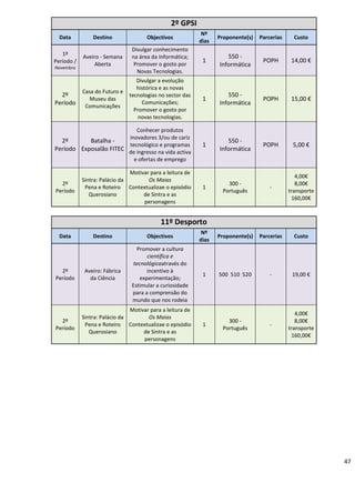 47
2º GPSI
Data Destino Objectivos
Nº
dias
Proponente(s) Parcerias Custo
1º
Período /
Novembro
Aveiro - Semana
Aberta
Divulgar conhecimento
na área da Informática;
Promover o gosto por
Novas Tecnologias.
1
550 -
Informática
POPH 14,00 €
2º
Período
Casa do Futuro e
Museu das
Comunicações
Divulgar a evolução
histórica e as novas
tecnologias no sector das
Comunicações;
Promover o gosto por
novas tecnologias.
1
550 -
Informática
POPH 15,00 €
2º
Período
Batalha -
Exposalão FITEC
Conhecer produtos
inovadores 3/ou de cariz
tecnológico e programas
de ingresso na vida activa
e ofertas de emprego
1
550 -
Informática
POPH 5,00 €
2º
Período
Sintra: Palácio da
Pena e Roteiro
Querosiano
Motivar para a leitura de
Os Maias
Contextualizae o episódio
de Sintra e as
personagens
1
300 -
Português
-
4,00€
8,00€
transporte
160,00€
11º Desporto
Data Destino Objectivos
Nº
dias
Proponente(s) Parcerias Custo
2º
Período
Aveiro: Fábrica
da Ciência
Promover a cultura
científica e
tecnológicaatravés do
incentivo à
experimentação;
Estimular a curiosidade
para a comprensão do
mundo que nos rodeia
1 500 510 520 - 19,00 €
2º
Período
Sintra: Palácio da
Pena e Roteiro
Querosiano
Motivar para a leitura de
Os Maias
Contextualizae o episódio
de Sintra e as
personagens
1
300 -
Português
-
4,00€
8,00€
transporte
160,00€
 