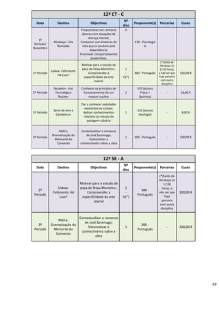 49
12º CT - C
Data Destino Objectivos
Nº
dias
Proponente(s) Parcerias Custo
1º
Período/
Novembro
Alcobaça : Vila
Ramadas
Proporcionar um contacto
directo com situações de
doença mental;
Contactar com histórias de
vida que se pautam pela
dependência;
Promover comportamentos
preventivos.
½
410 - Psicologia
A
2º Período
Lisboa: Felizmente
Há Luar!
Motivar para o estudo da
peça de Sttau Monteiro ;
Compreender a
especificidade da arte
teatral
1
-
½(*)
300 - Português
(*)Saída de
Alcobaça às
12:00 horas,
a não ser que
haja parceria
com outra
disciplina
320,00 €
2º Período
Sacavém - Inst
Tecnológico
Nuclear
Conhecer os princípios de
funcionamento de um
reactor nuclear
1
510 (alunos
Física +
Química)
- 10,00 €
3º Período
Serra de Aire e
Candeeiros
Dar a conhecer realidades
existentes no campo;
Aplicar conhecimentos
relativos ao estudo da
paisagem calcária
1
520 (alunos
Geologia)
- 8,00 €
3º Período
Mafra:
Dramatização do
Memorial do
Convento
Contextualizar o romance
de José Saramago;
Sistematizar o
conhecimento sobre a obra
1 300 - Português - 320,00 €
12º SE - A
Data Destino Objectivos
Nº
dias
Proponente(s) Parcerias Custo
2º
Período
Lisboa:
Felizmente Há
Luar!
Motivar para o estudo da
peça de Sttau Monteiro ;
Compreender a
especificidade da arte
teatral
1
-
½(*)
300 -
Português
(*)Saída de
Alcobaça às
12:00
horas, a
não ser que
haja
parceria
com outra
disciplina
320,00 €
3º
Período
Mafra:
Dramatização do
Memorial do
Convento
Contextualizar o romance
de José Saramago;
Sistematizar o
conhecimento sobre a
obra
1
300 -
Português
- 320,00 €
 