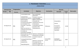 5
2. PROGRAMA FUNCIONAL de uma…
… ESCOLA EFICAZ
Calendarização Proponente
Parcerias
Actividades Objectivos Destinatários
Recursos
ObservaçõesPeríodo Mês Descrição Custos
(€)
à comunidade escolar
Levantamentos
estatísticos do inquérito
que se pretendem
desenvolver
Promover o recurso às
novas tecnologias
Ao longo do ano
PTE
Administração e
dinamização da
Ferramenta Gato (Gestor
de Actividades TIC na
Educação): requisições
online.
Apoio aos docentes na
utilização da ferramenta
Formação aos
funcionários envolvidos
Agilizar o processo de
requisições dos
equipamentos da escola:
computadores,
computadores portáteis,
gravadores DVD,
videoprojectores…
Professores
Computadores
Internet
Funcionários
envolvidos no
processo de
requisições
125.00
Ao longo do ano
PTE
Manutenção das salas de
informática e dos
computadores portáteis.
Catalogação/identificaçã
o devida dos
equipamentos.
Disponibilização de
Optimizar a utilização dos
Equipamentos envolvidos
no projecto espaço de
tempo.
Optimizar o processo de
formatação dos PCs,
através da criação de um
banco de imagens, para
Comunidade
escolar
Catalogação
Folhas de registo
10.00
 